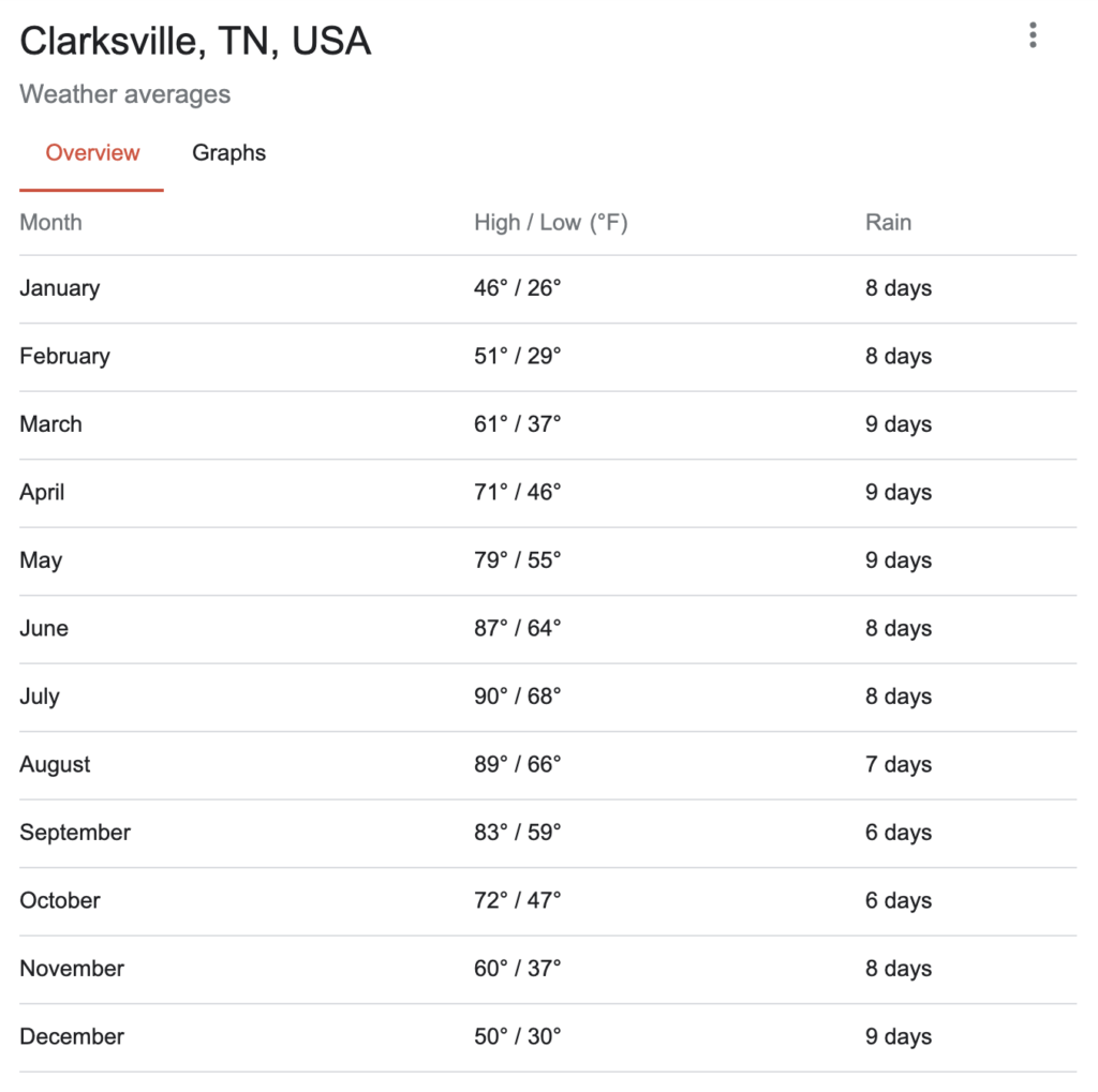 Temperature Graph for Visiting Clarksville Tennessee