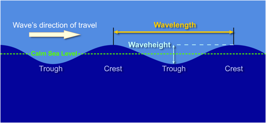 Wave Diagram