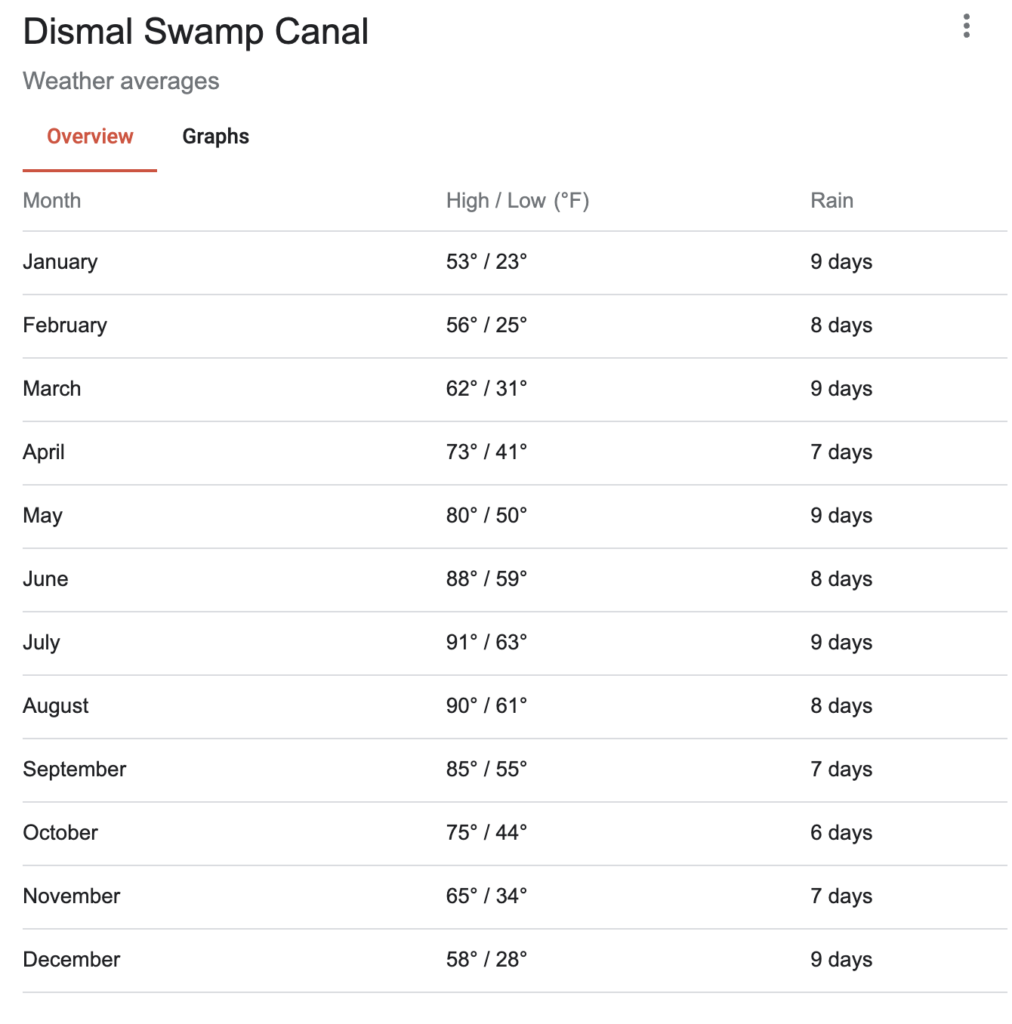 average weather in the dismal swamp canal